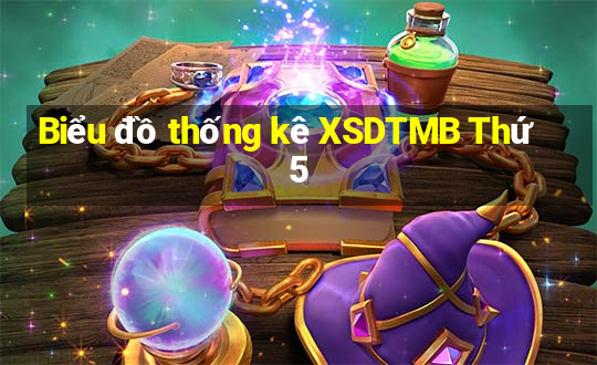 Biểu đồ thống kê XSDTMB Thứ 5