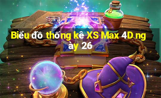 Biểu đồ thống kê XS Max 4D ngày 26