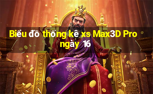 Biểu đồ thống kê xs Max3D Pro ngày 16