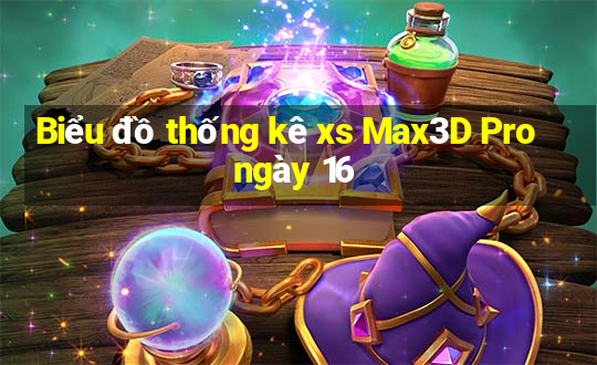 Biểu đồ thống kê xs Max3D Pro ngày 16