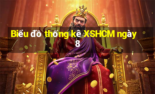 Biểu đồ thống kê XSHCM ngày 8