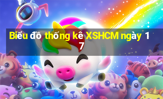 Biểu đồ thống kê XSHCM ngày 17