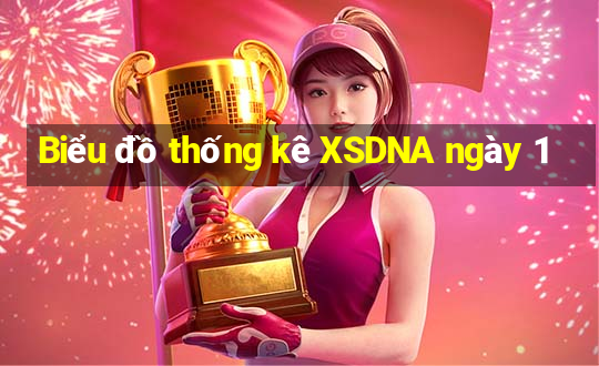 Biểu đồ thống kê XSDNA ngày 1