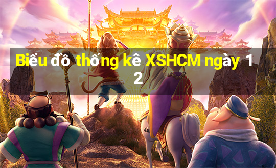 Biểu đồ thống kê XSHCM ngày 12