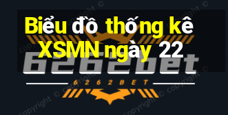 Biểu đồ thống kê XSMN ngày 22