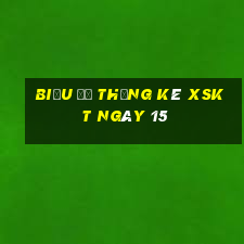 Biểu đồ thống kê XSKT ngày 15