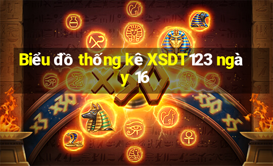 Biểu đồ thống kê XSDT123 ngày 16