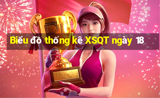 Biểu đồ thống kê XSQT ngày 18