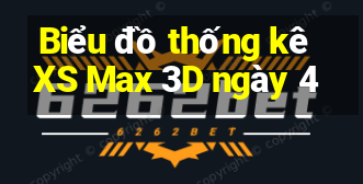 Biểu đồ thống kê XS Max 3D ngày 4