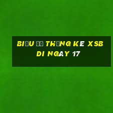 Biểu đồ thống kê XSBDI ngày 17