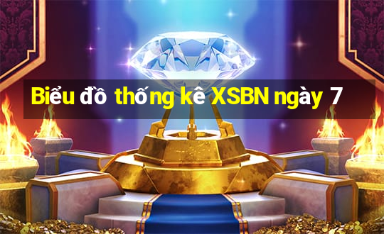 Biểu đồ thống kê XSBN ngày 7