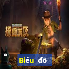 Biểu đồ thống kê XSBDI ngày 27