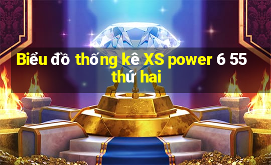 Biểu đồ thống kê XS power 6 55 thứ hai