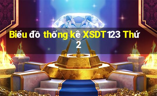 Biểu đồ thống kê XSDT123 Thứ 2