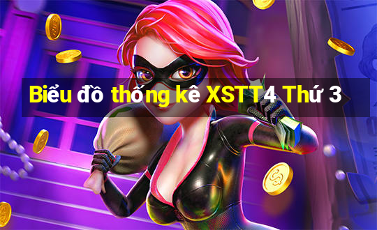 Biểu đồ thống kê XSTT4 Thứ 3