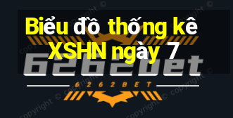 Biểu đồ thống kê XSHN ngày 7