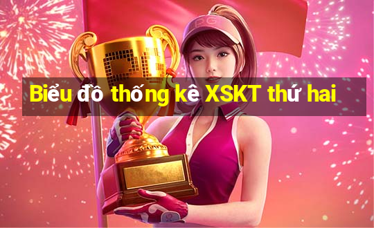 Biểu đồ thống kê XSKT thứ hai