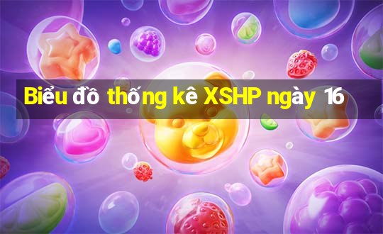 Biểu đồ thống kê XSHP ngày 16